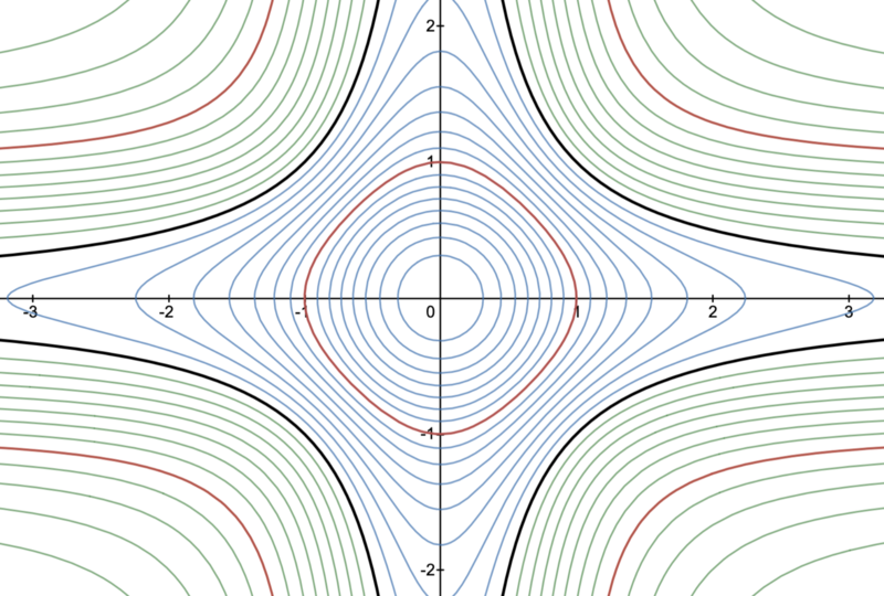 File:Algebraic curves (x² + y²) = a(1 - x²y²) for various values of a.png