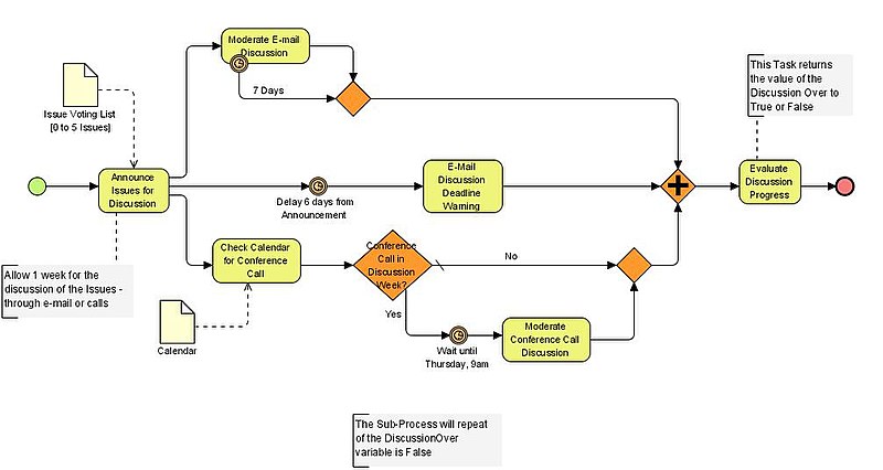 File:BPMN-DiscussionCycle.jpg