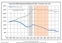 Development of population since 1875 within the current boundaries (Blue line: Population; Dotted line: Comparison to population development of Brandenburg state; Grey background: Time of Nazi rule; Red background: Time of communist rule) Bevolkerungsentwicklung Liepe.pdf