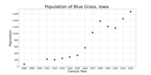 A população de Blue Grass, Iowa, a partir dos dados do censo dos EUA