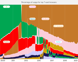 Share of usage for top 7 used browsers between 2009 and 2021 according to StatCounter