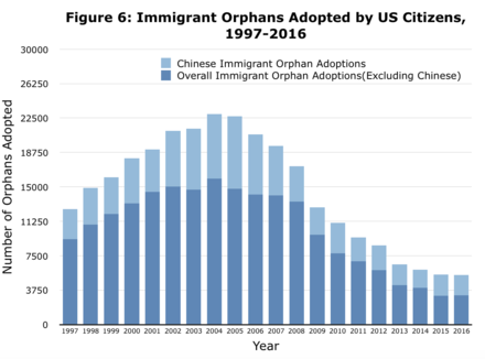 China is the leading origin country of children. In the US, at least 25% of overall international adoptions from 1997 to 2016 were of Chinese children.