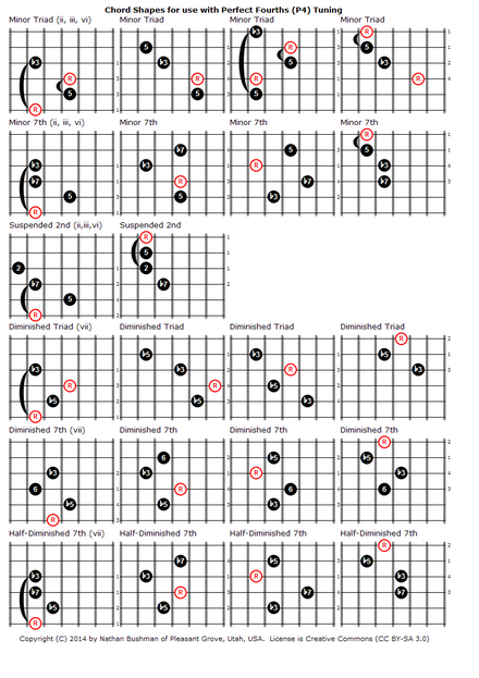 Movable Guitar Chords Chart