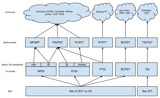 Flödesdiagram för en classe préparatoire från gymnasieexamen (Bac S, scientifique) fram till antagningsprov till grandes écoles.