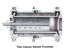 Detail of a Corliss-type valve gear and cylinder cross section showing the path of high-pressure steam (in red) and low-pressure steam (in blue). With each stroke, the four valves alternate opening and closing, driving the piston back and forth Corliss Cylinder.jpg