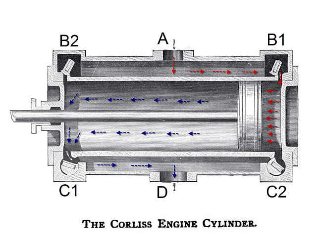 Detail of a Corliss-type valve gear and cylinder cross section showing the path of high-pressure steam (in red) and low-pressure steam (in blue). With