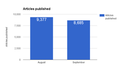 Articles published.