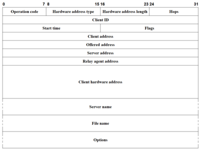 Dhcp