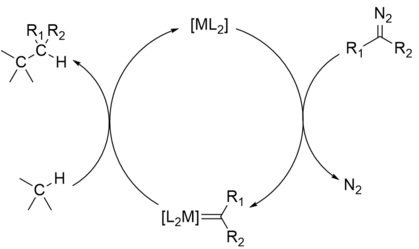 Catalytic cycle for the insertion of carbenes into carbon-hydrogen bonds. The metal carbene is generated by nitrogen elimination from the diazo compound, and then inserts into the C-H bond. Diazo C-H Insertion.png