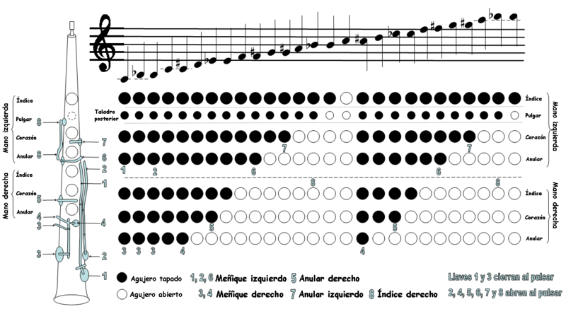 File:Digitacion Dulzaina Castellana con llaves.png