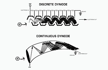 Contrasting differences between discrete and continuous electron multipliers. Discrete and Continuous Dynode Systems.jpg