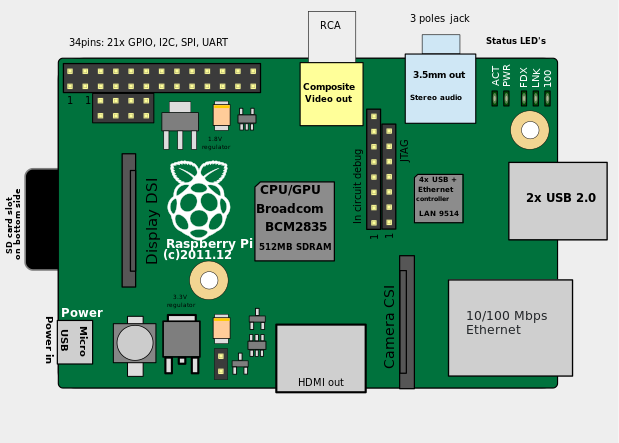 Location of connectors and main ICs on Raspberry Pi 1 Model B revision 1.2