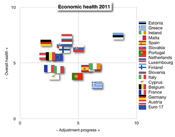 Eurozone economic health and adjustment progress according to Euro Plus Monitor Report 2011 Economic health (plain).png