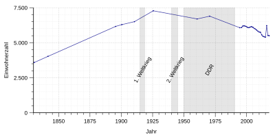 Einwohnerentwicklung von Ohrdruf von 1830 bis 2017 nach nebenstehender Tabelle