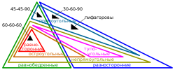 Euler diagram of triangle types-ru.svg