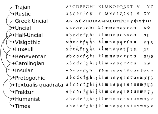 Simplified relationship between various scripts, showing the development of uncial through time.