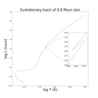 Evolutionary track of 0.8 solar mass star