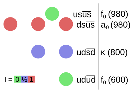 Identities and classification of possible tetraquark mesons. Green denotes I = 0 states, blue, I =
.mw-parser-output .frac{white-space:nowrap}.mw-parser-output .frac .num,.mw-parser-output .frac .den{font-size:80%;line-height:0;vertical-align:super}.mw-parser-output .frac .den{vertical-align:sub}.mw-parser-output .sr-only{border:0;clip:rect(0,0,0,0);height:1px;margin:-1px;overflow:hidden;padding:0;position:absolute;width:1px}
1/2 and red, I = 1. The vertical axis is the mass. Exotic mesons.svg