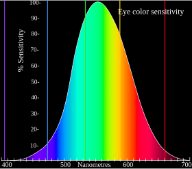 Photopic relative brightness sensitivity of the human visual system as a function of wavelength (luminosity function) Eyesensitivity.svg