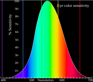 Energy Conversion Efficiency