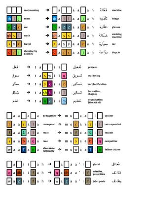 Araba Lingvo: Geografio, Ortografio kaj prononco, Gramatiko