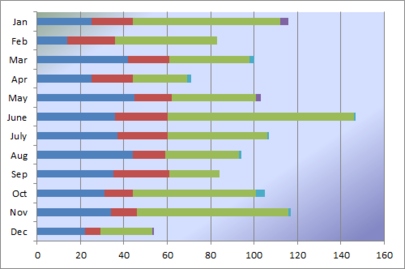 Stacked bar graph