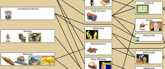 Part of Freeciv's technology tree, showing complex dependencies between technologies. For example, astronomy can be reached by first researching ceremonial burial and then mysticism, or by researching masonry followed by mathematics Freeciv-2.1.8 technology tree (cropped).png