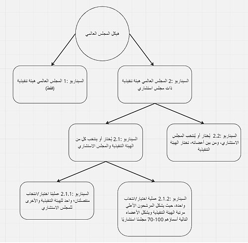 A simple tree diagram showing the 2 scenarios described below.