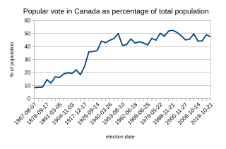 <span class="mw-page-title-main">Voter turnout in Canada</span>