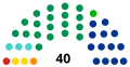 Composicion del H. Congreso del Estado de Sinaloa despues de la eleccion de 2010