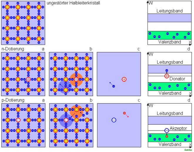 Bändermodell der Diode - PN-Übergang / Diode