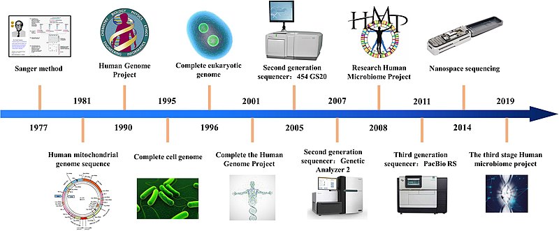 File:History of sequencing technology.jpg