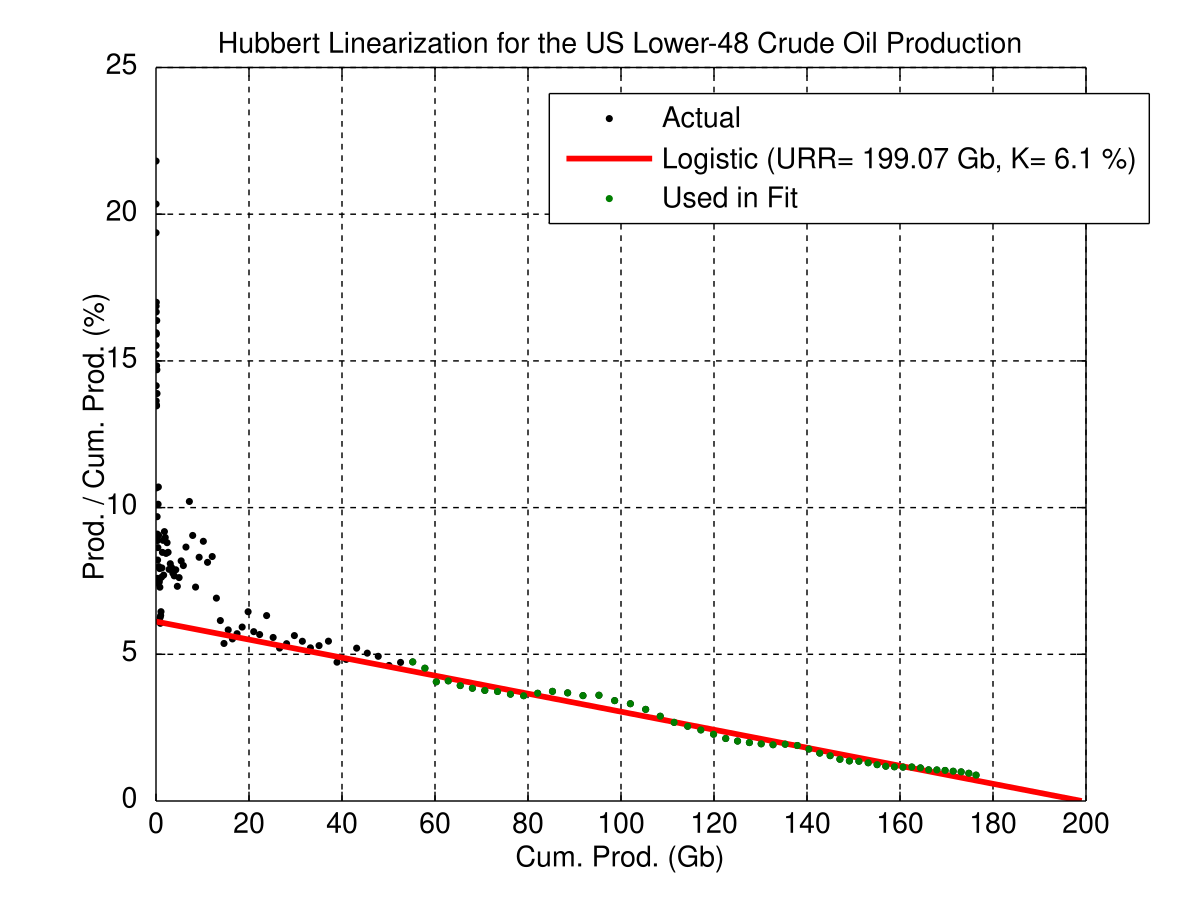 Hubbert linearization