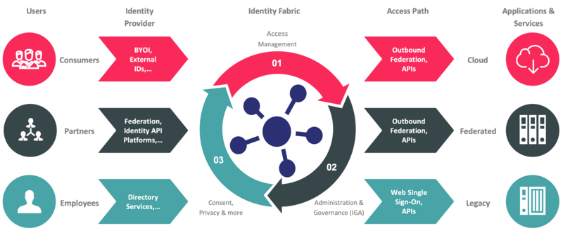 File:Identity fabric - connecting anyone to every service.png