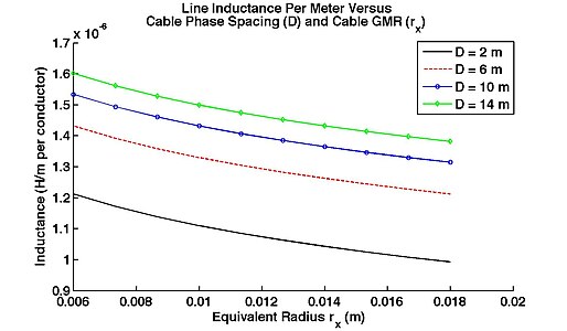 Line inductance (per meter) vs. Phase Spacing for AC power transmission