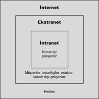 Internet, Extranet, Intranet.png
