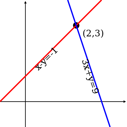 The solution set for the equations 
  
    
      
        x
        −
        y
        =
        −
        1
      
    
    {\displaystyle x-y=-1}
  
 and 
  
    
      
        3
        x
        +
        y
        =
        9
      
    
    {\displaystyle 3x+y=9}
  
 is the single point (2, 3).