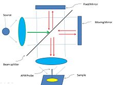 Figure 10. General approach used for AFM-FTIR. The output from the probe resembles an interferogram and is Fourier-transformed to obtain the infrared absorption spectrum of the sample. KLSBFig 10.jpg