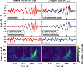 Data about the first observation of gravitational waves from LIGO and Virgo interferometer LIGO measurement of gravitational waves.png