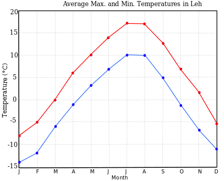 Monthly average temperature in Leh