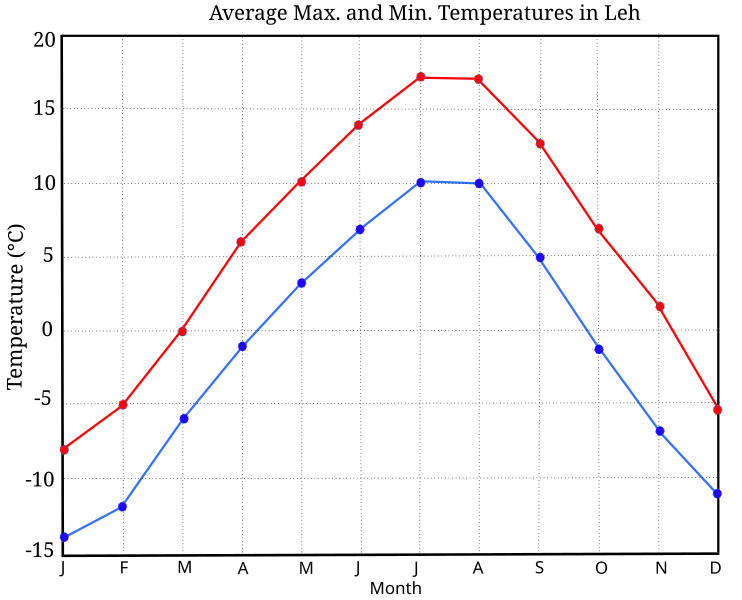 File:Ladakhtemp2.svg