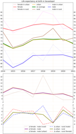 Life expectancy in Russian subject -Sevastopol -diff.png
