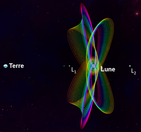 La station spatiale lunaire est positionnée sur une orbite NRHO. Ce schéma montre les différentes orbites NRHO L1 et L2 nord et sud. L'orbite retenue est une L2 sud.