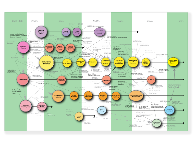File:Map of the Complexity Sciences.svg