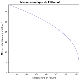 Graphique P=f(T)