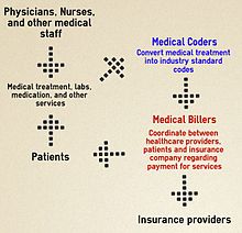 Infographic showing how healthcare data flows within the billing process Medical Billing Infographic.jpg