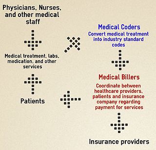 Infographic showing how healthcare data flows within the billing process