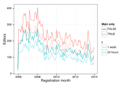 The monthly count of newly registered users performing at least 10 edits in 24 hours and 7 days since registration.