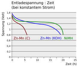 Alkali-Mangan-Zelle: Allgemeines, Elektrochemie, Eigenschaften