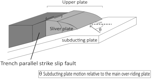 oblique fault